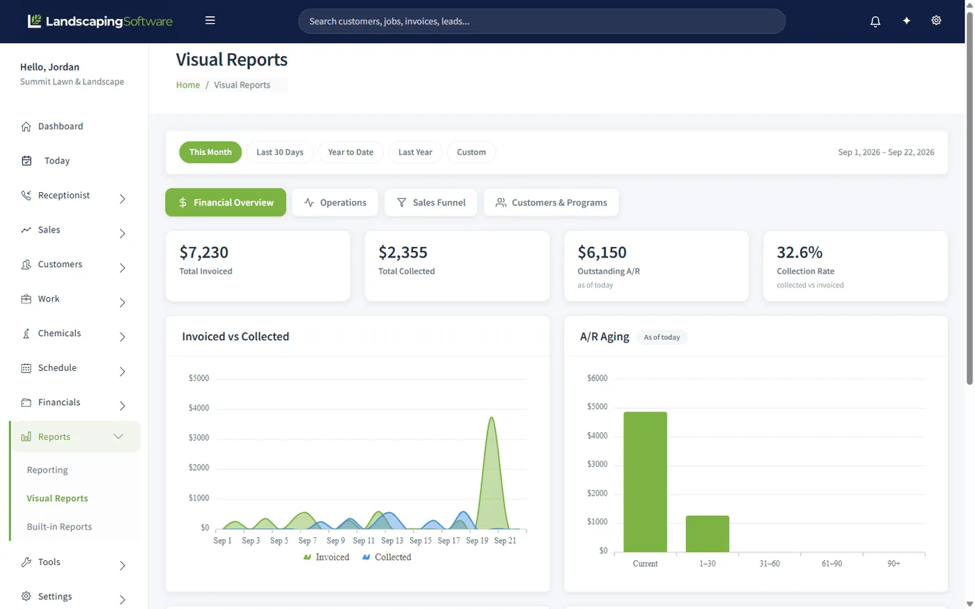 The Financial Overview dashboard showing invoiced, collected, outstanding A/R and collection rate above invoiced-versus-collected and A/R aging charts