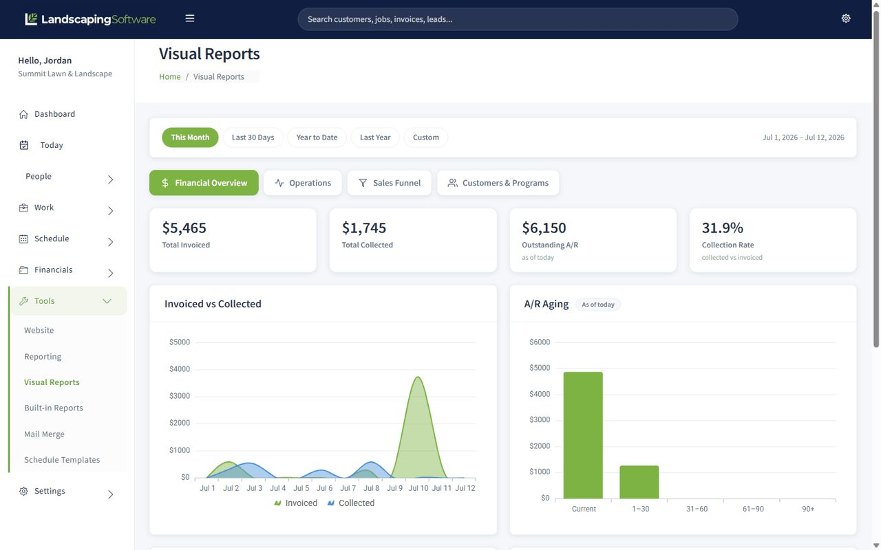 Visual Reports dashboard with KPI tiles and charts across a chosen date range